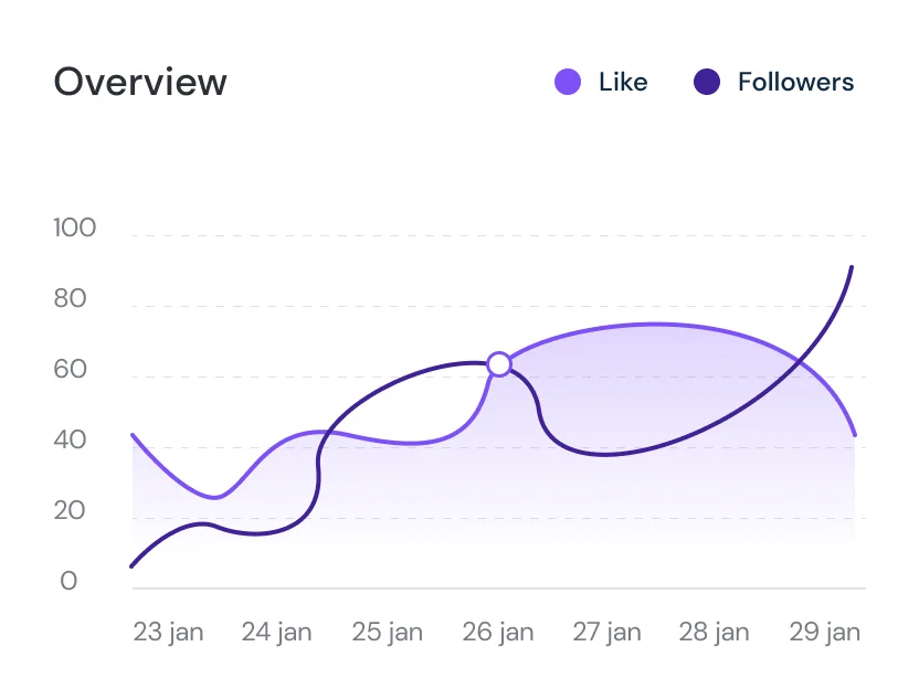 Social-Media-progress graph